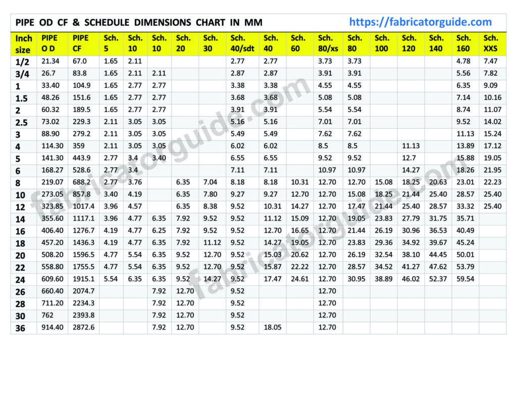 Pipe OD CF and thickness chart | Pipe schedule chart