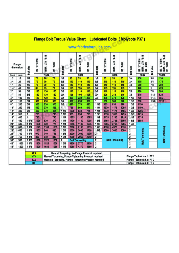 Flange Bolt Torque Value Chart PDF download 
Flange Bolt Manual Torque wrench Value Chart