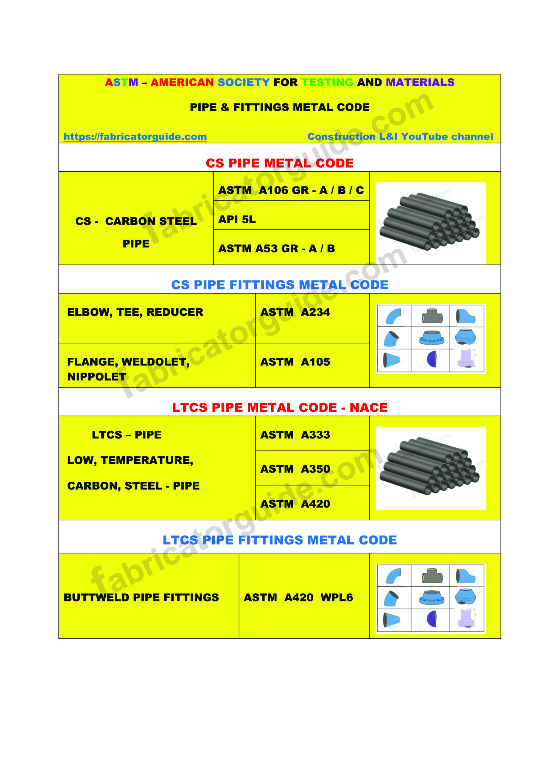 ASTM CS LTCS  pipe and fittings metal code