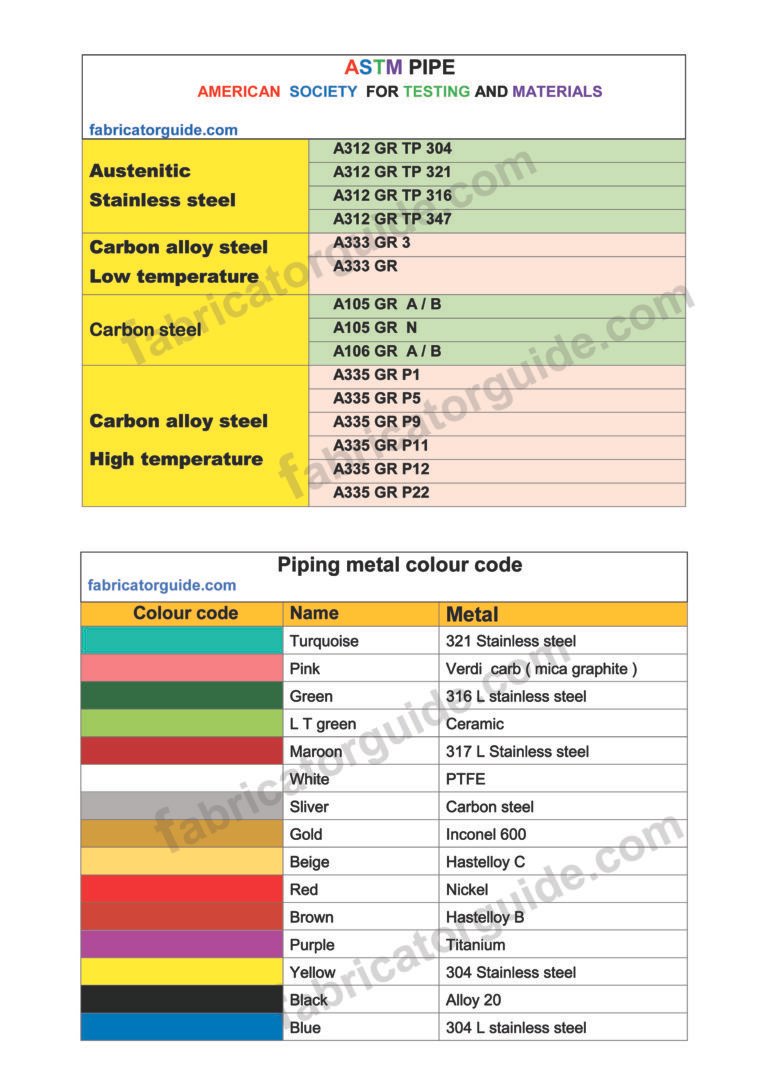 ASTM pipe metal code A106, A312, A333, A335 | Pipe metal color code