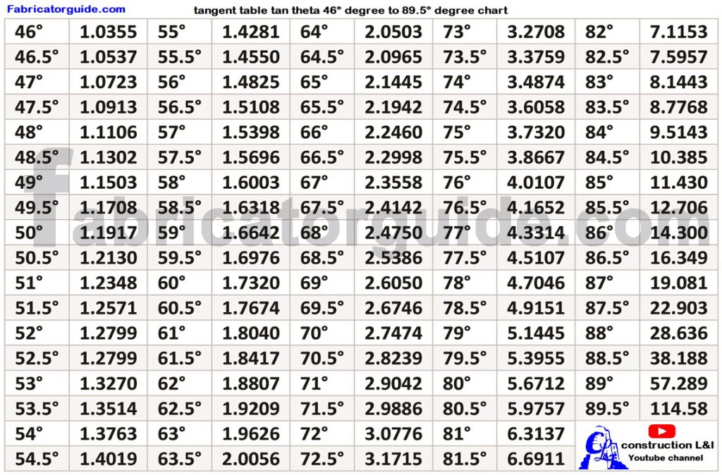 tangent-table-tan-theta-1-degree-to-89-degree