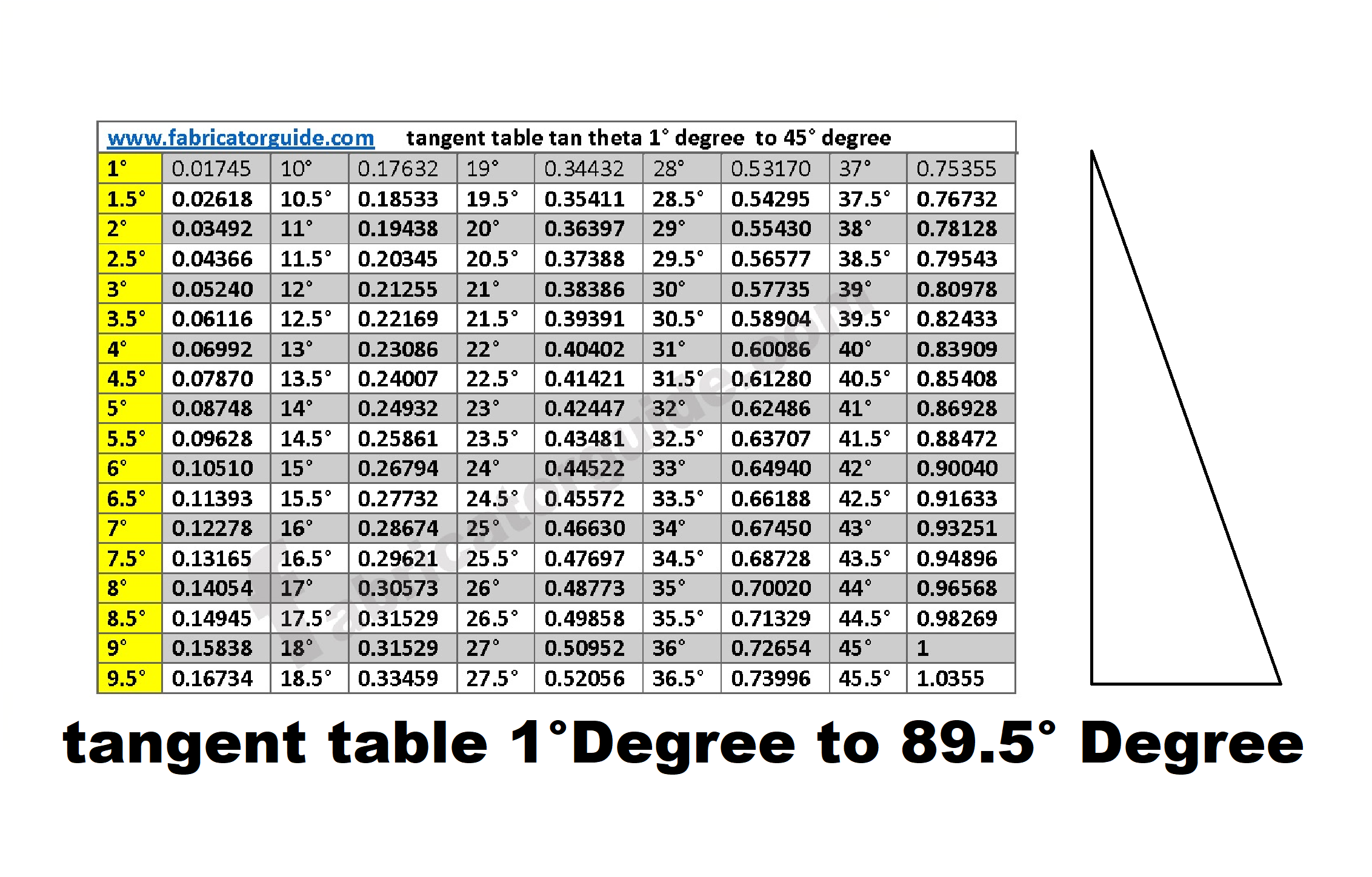 tangent table tan theta 1° degree to 89° degree pdf chart