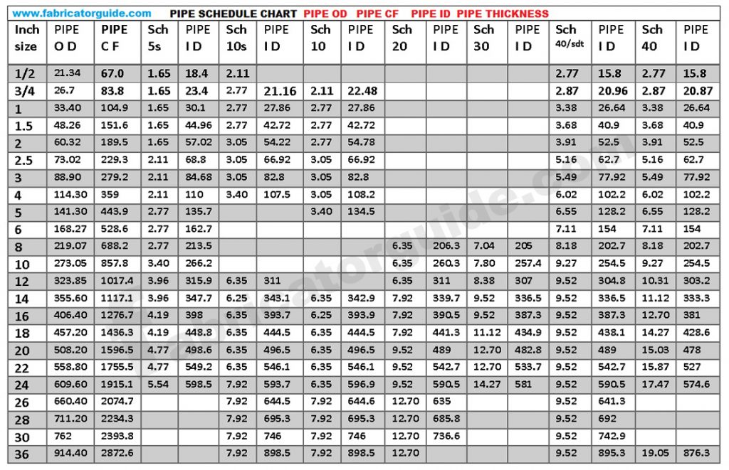 Pipe OD ID and schedule dimensions chart pipe thickness dimensions chart