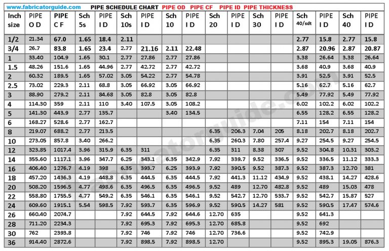 Pipe OD ID and schedule dimensions chart | pipe thickness dimensions chart