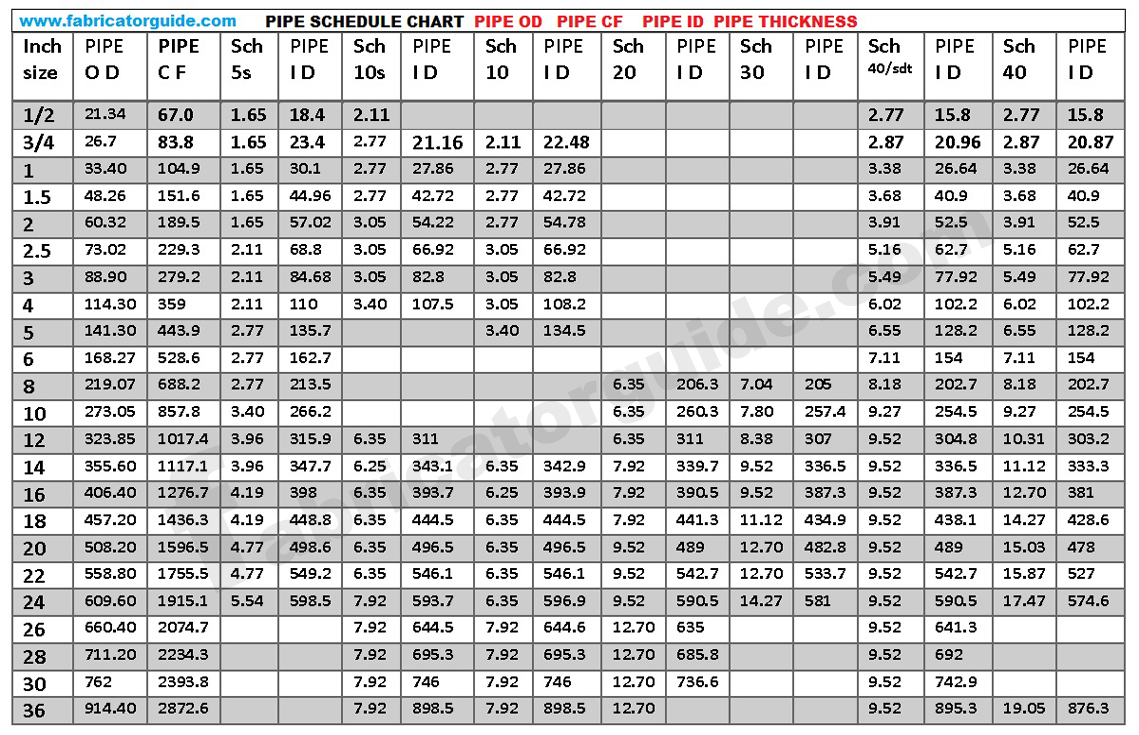 Pipe OD ID And Schedule Chart Dimensions In Mm PDF