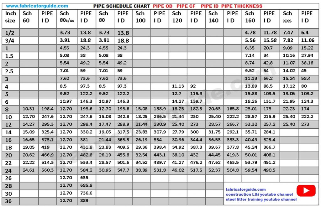 Pipe OD ID and schedule dimensions chart | pipe thickness dimensions chart 