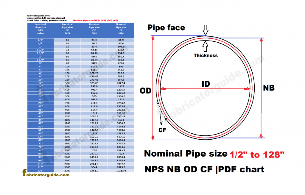 Nominal Pipe Size NPS NB OD CF PDF Chart 1 2 To 128 