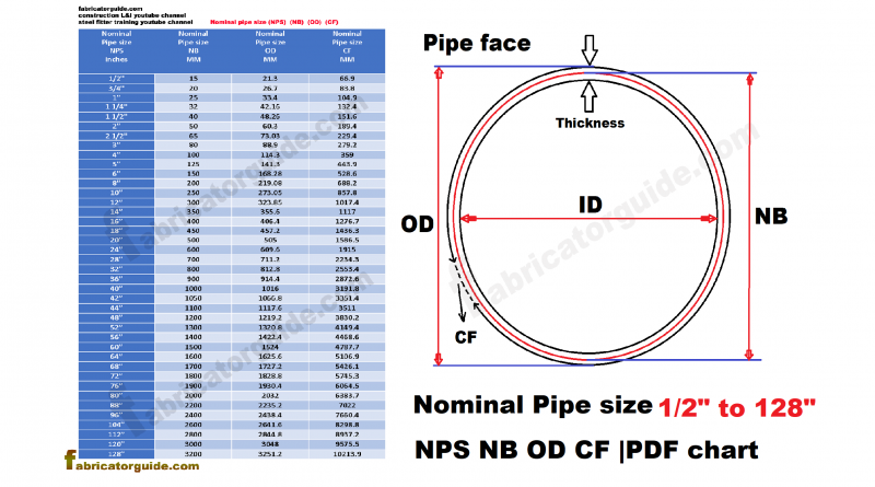Stainless Steel PIPE NB, OD, Schedule, thickness.pdf