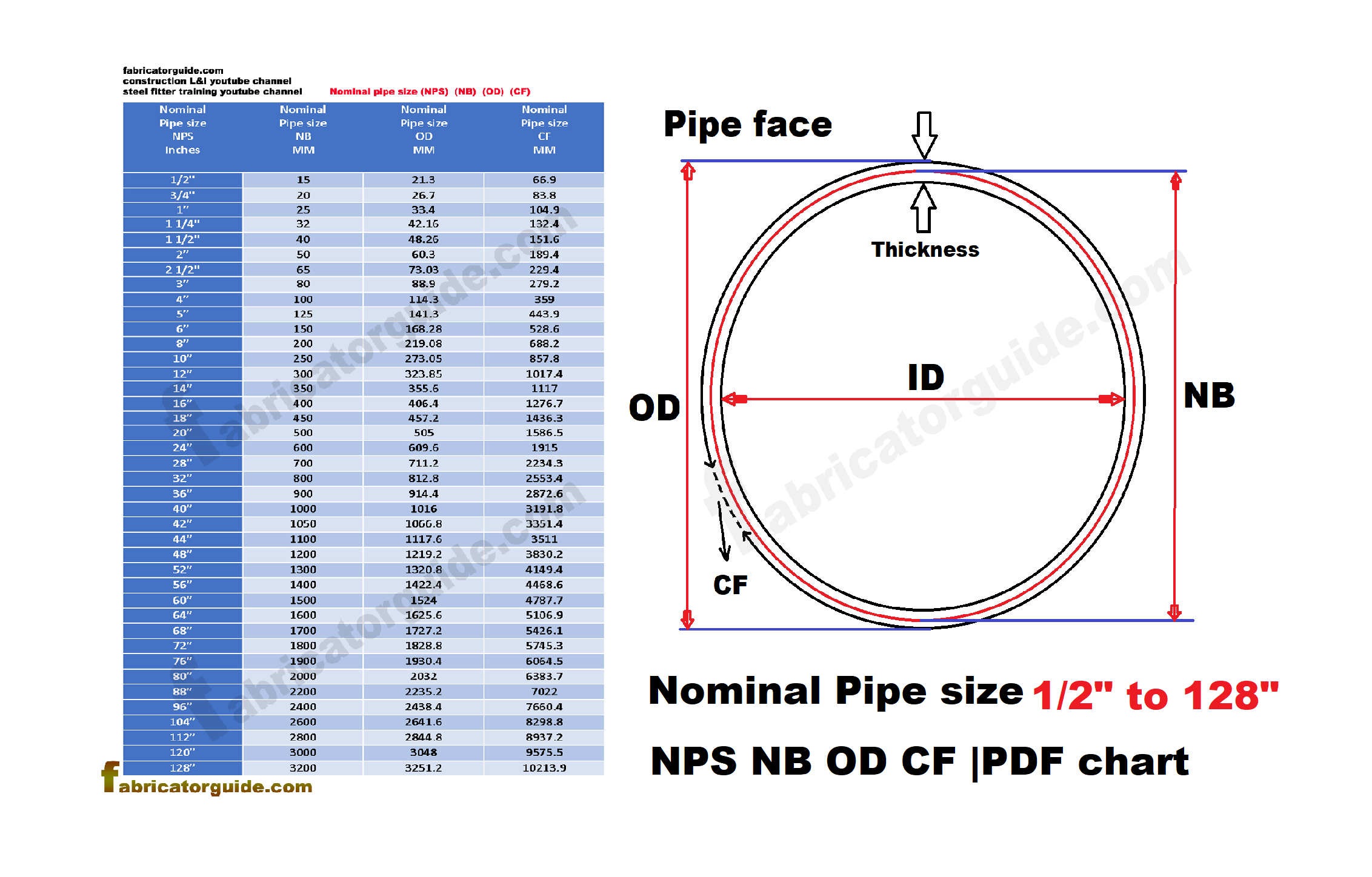 Nominal Pipe size NPS NB OD CF PDF chart 1/2" to 128"
