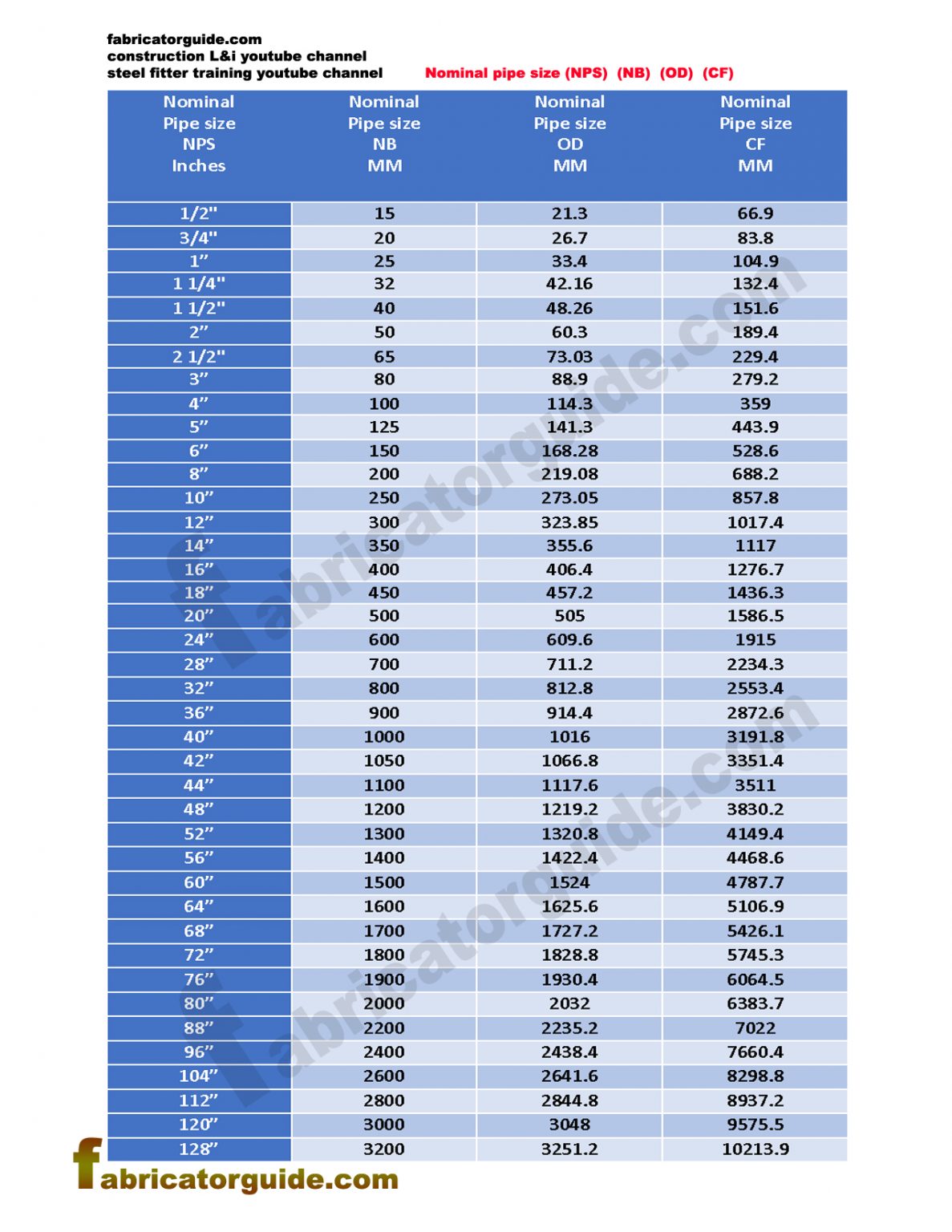 Nominal Pipe size NPS, NB, OD, CF, pipe dimensions chart NPS, NB,