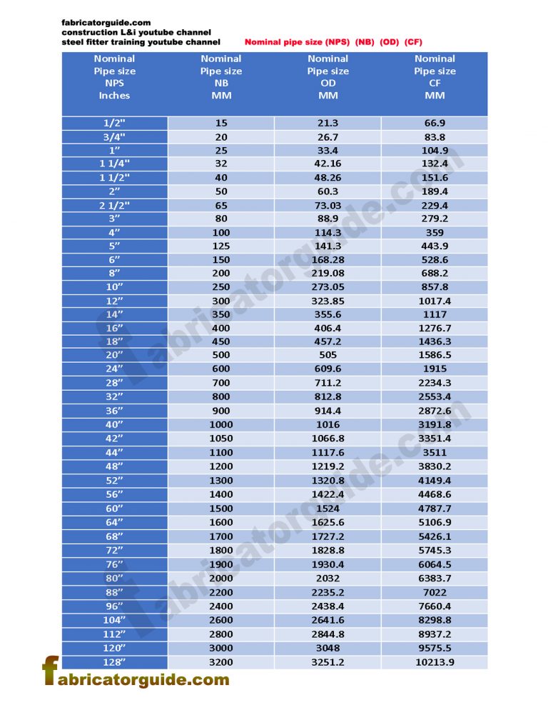 Nominal Pipe Size NPS NB OD CF pipe Dimensions Chart NPS NB 