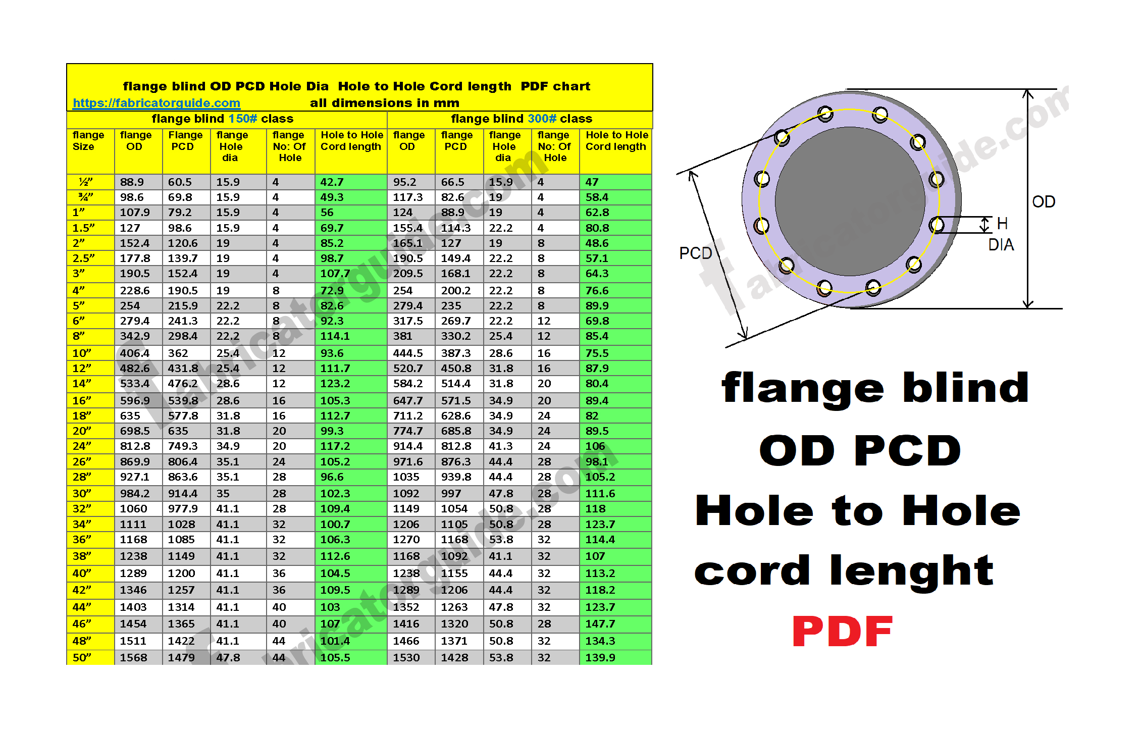Piping blind flange PDF chart 150 300 600 flange 1500 2500 OD PCD