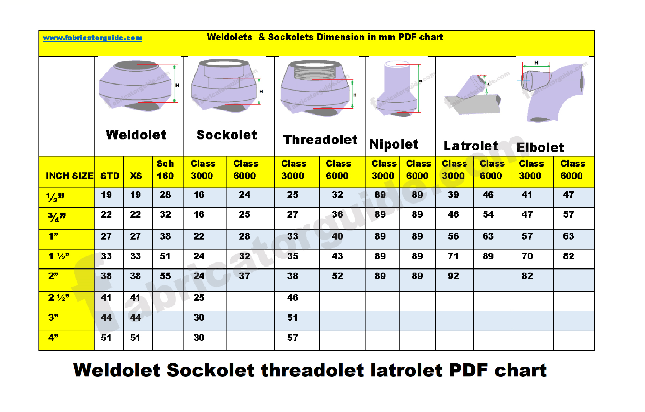 Piping Weldolet Sockolet Dimension PDF Chart Free Download