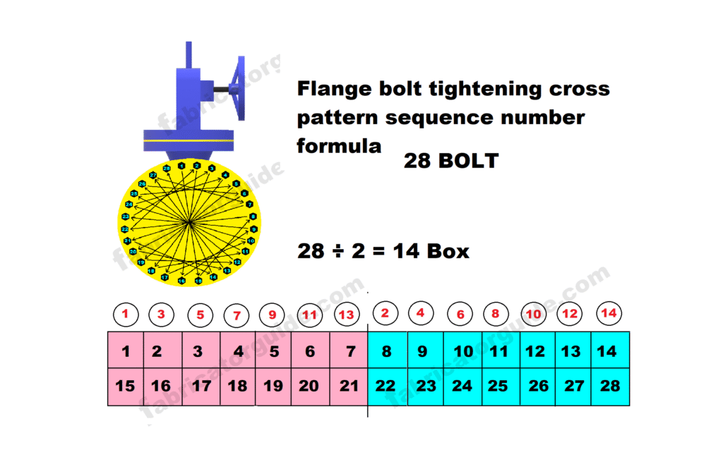 Flange 28 bolt tightening sequence formula